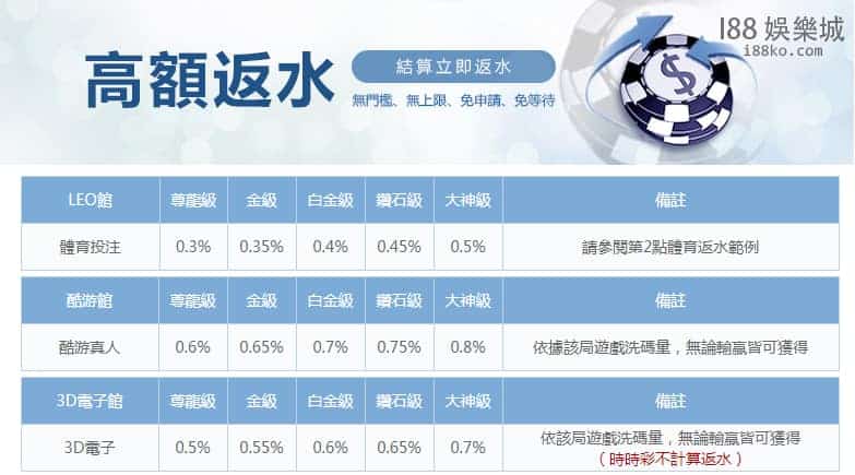 娛樂城會員等級區分人人都有機會享高額返水回饋值得你信賴